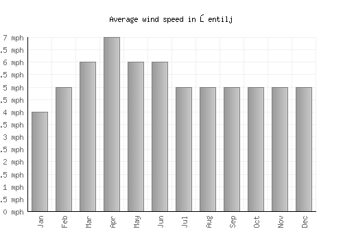 Šentilj average winspeed by month (mph)