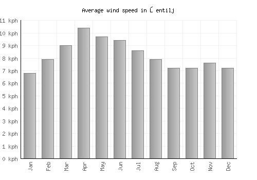 Šentilj average winspeed by month (km/h)