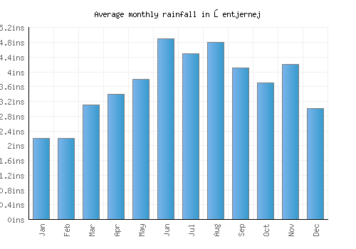 Šentjernej monthly rainfall chart (inches)