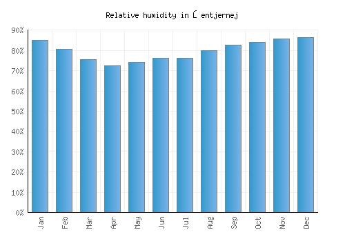 Šentjernej relative humidity averages