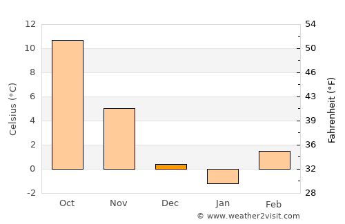 Šentjernej average temperature in December