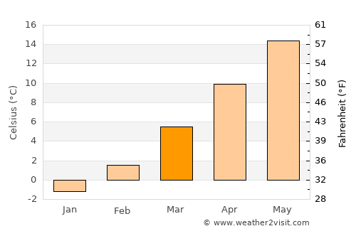 Šentjernej average temperature in March