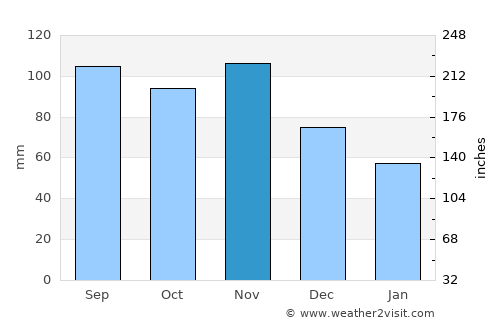 Šentjernej average rain in November