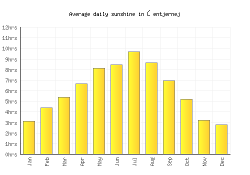 Šentjernej average daily sunshine chart