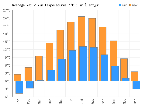 Šentjur average minimum / maximum temperatures (Celsius)