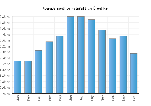 Šentjur monthly rainfall chart (inches)