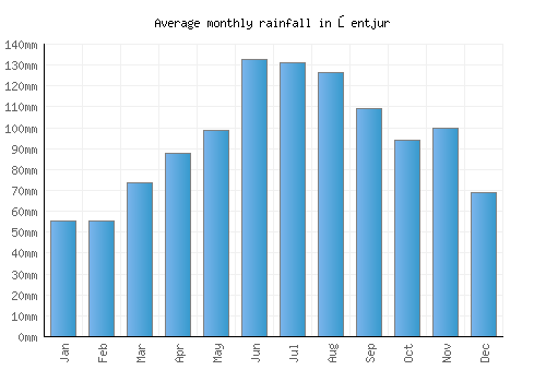 Šentjur monthly rainfall chart (mm)