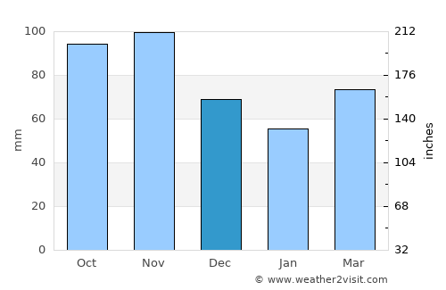 Šentjur average rain in December