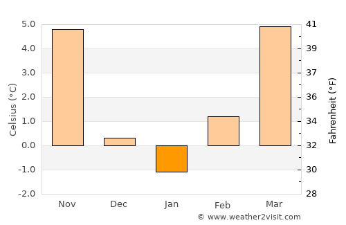 Šentjur average temperature in January