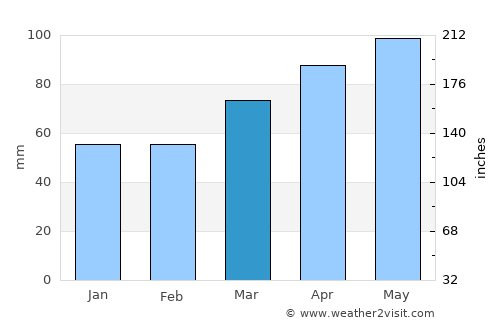 Šentjur average rain in March
