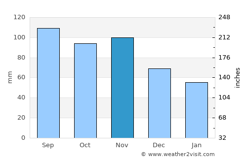 Šentjur average rain in November