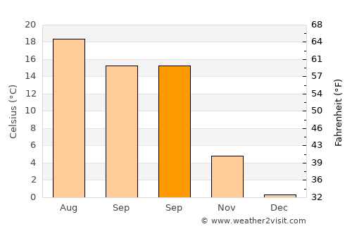 Šentjur average temperature in September