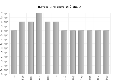 Šentjur average winspeed by month (mph)