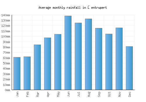 Šentrupert monthly rainfall chart (mm)