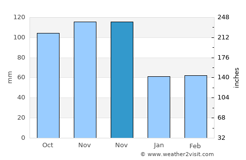 Šentrupert average rain in November
