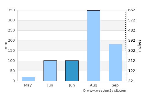 Seohārā average rain in June