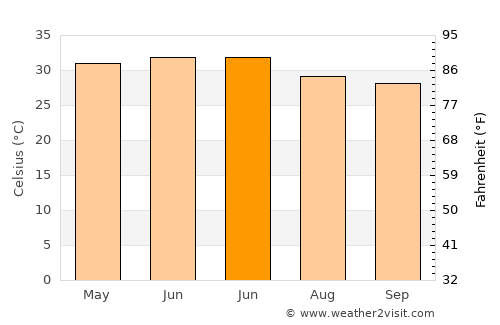 Seohārā average temperature in June