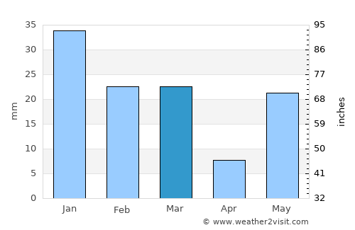 Seohārā average rain in March