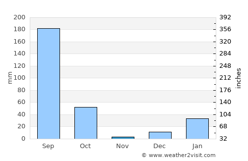 Seohārā average rain in November