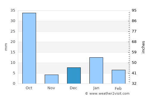 Seondha average rain in December