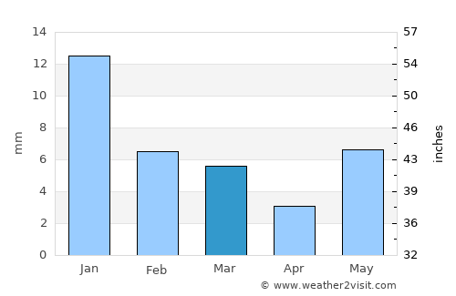 Seondha average rain in March