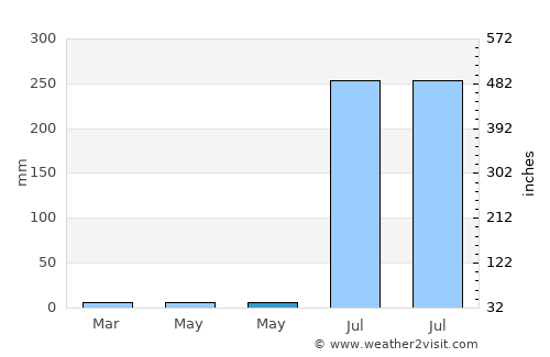 Seondha average rain in May