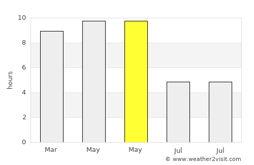 Seondha average rain in May