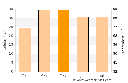 Seondha average temperature in May