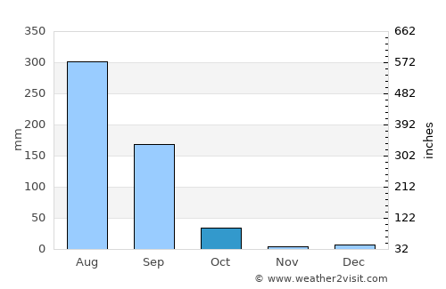 Seondha average rain in October