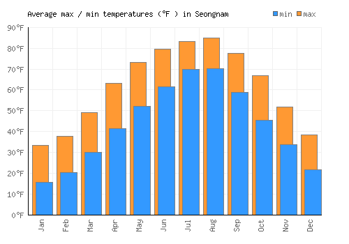 Seongnam average minimum / maximum temperatures (Fahrenheit)