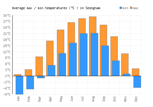 Seongnam average minimum / maximum temperatures (Celsius)
