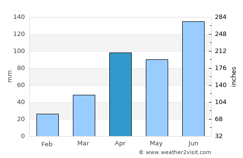 Seongnam average rain in April