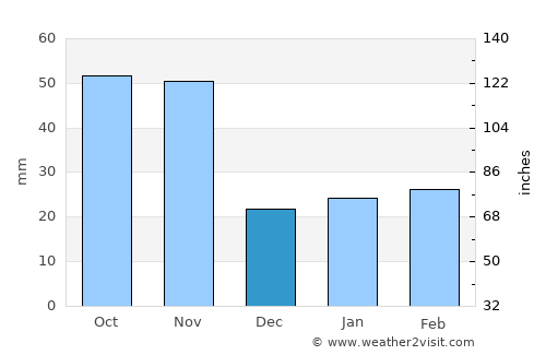 Seongnam average rain in December