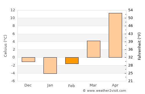 Seongnam average temperature in February