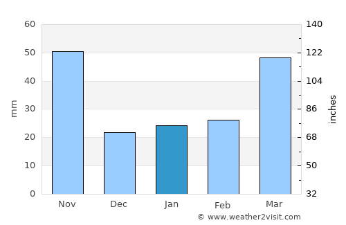 Seongnam average rain in January
