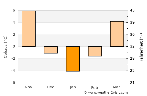 Seongnam average temperature in January