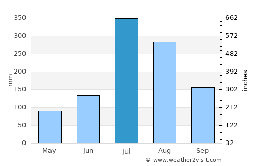 Seongnam average rain in July