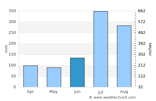 Seongnam average rain in June