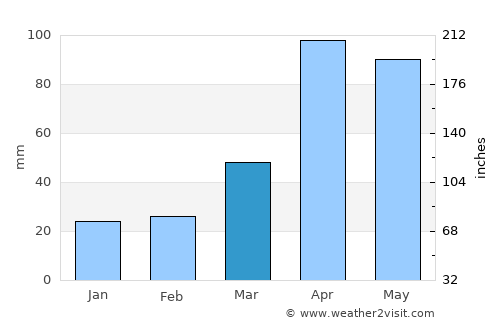 Seongnam average rain in March