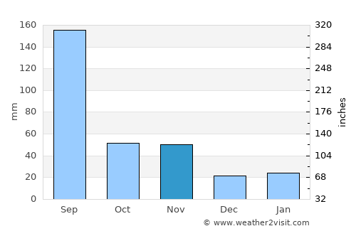 Seongnam average rain in November