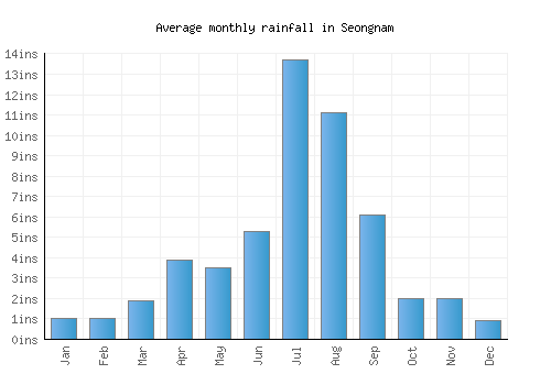 Seongnam monthly rainfall chart (inches)