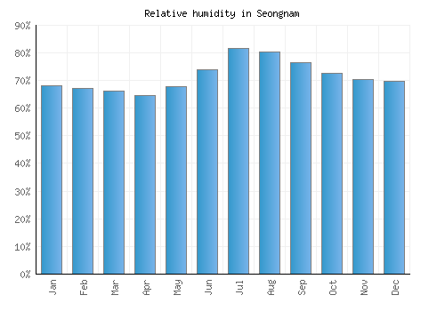Seongnam relative humidity averages