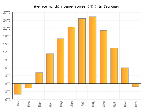 Seongnam average temperature chart (Celsius)