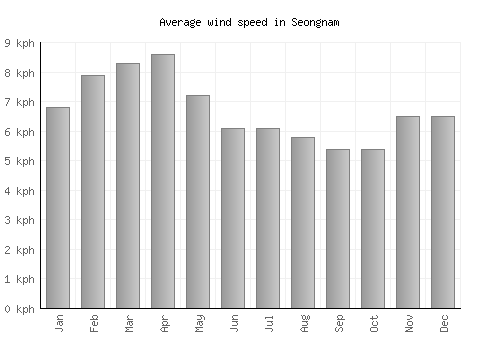 Seongnam average winspeed by month (km/h)