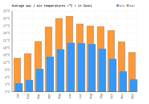 Seoni average minimum / maximum temperatures (Celsius)