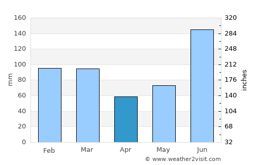 Seoni average rain in April