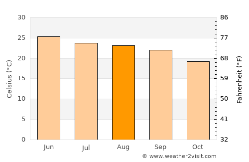 Seoni average temperature in August