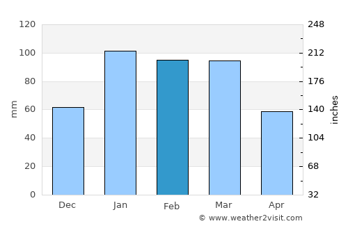 Seoni average rain in February