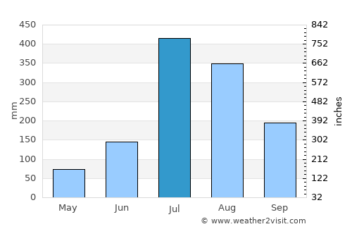 Seoni average rain in July