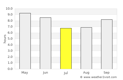 Seoni average rain in July